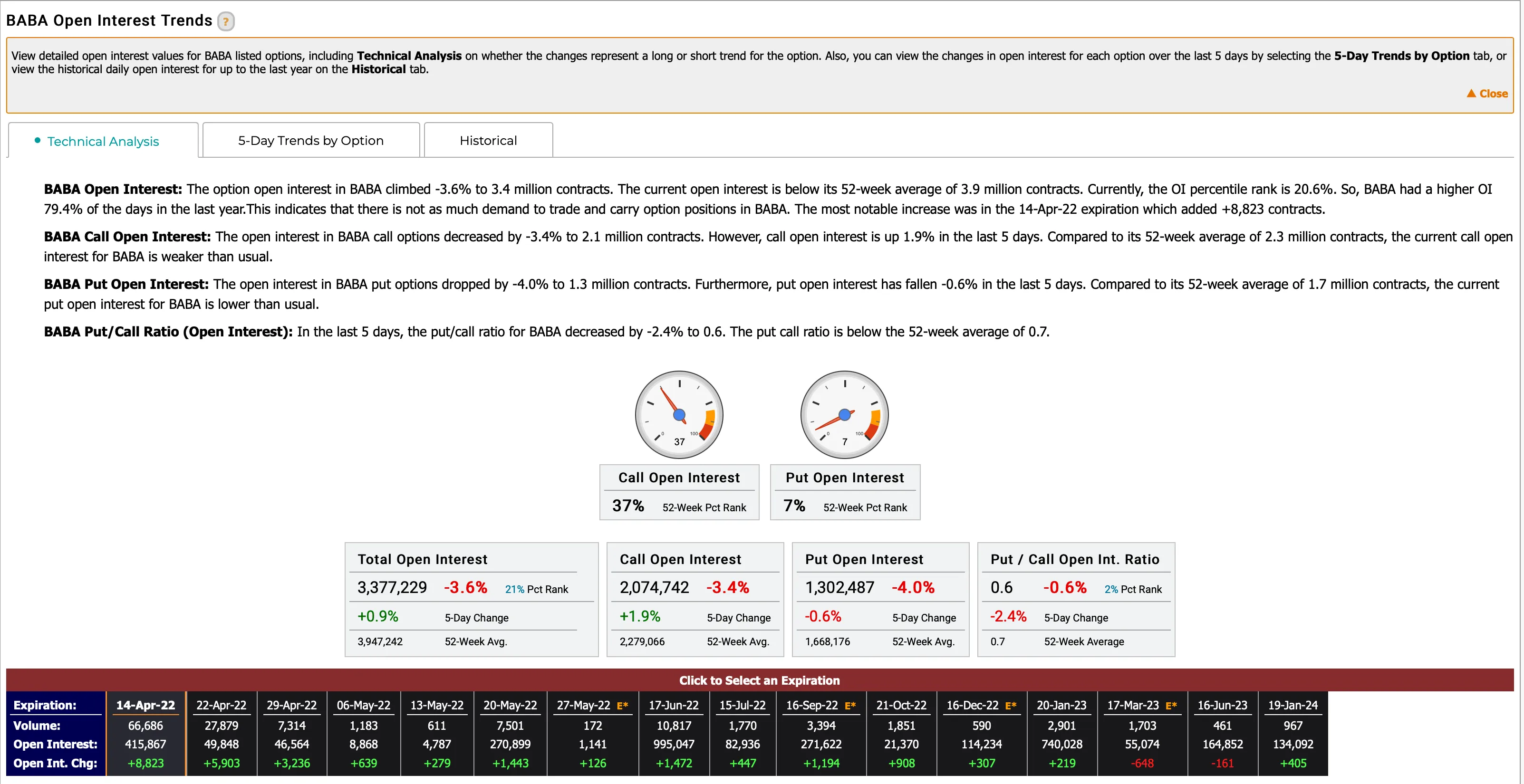 BABA options trading analysis shows that institutions are buying in large quantities, while retail investors are selling. Medium and long-term BABA call! The analysis data comes from MC's big data analysis, please see the following link: https://marketchameleon.com/?pap_aid=ryokk