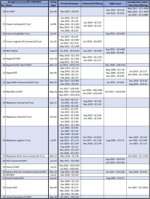 どのシンガポールREITが最も頻繁に株式資金調達を行っていますか？