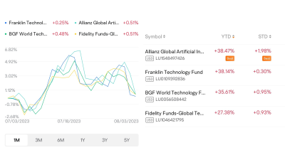 Guess the Fund 04: Which fund holds exposure to AI stocks will perform the best in August?