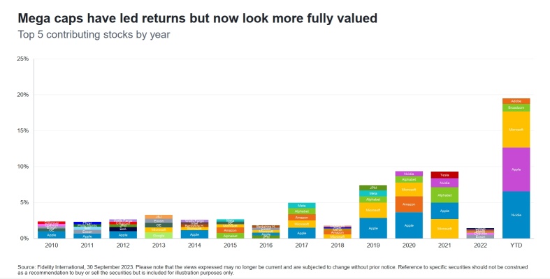 Navigate the future of tech investing with Fidelity