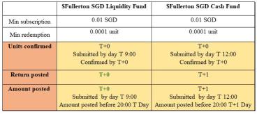 現金加 3.0：發現新富勒頓新加坡元流動性基金