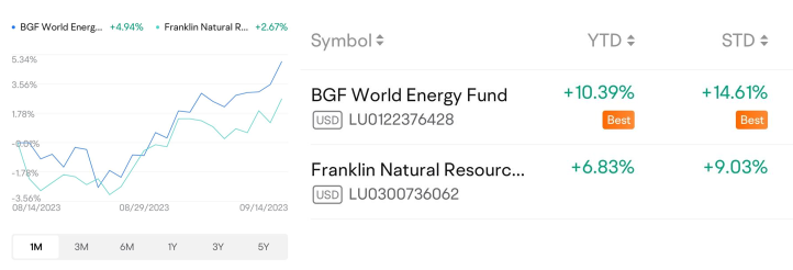 Guess the Fund 05: 石油産業に投資するエネルギーファンドの中で、9月の業績が好調なのはどのエネルギーファンドですか?