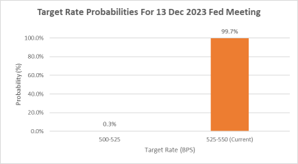 2023 Grand Finale: Will the Fed's rate stay put or reach a turning point?