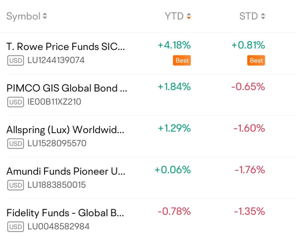 Rising yields: Is it time to invest in US treasury bonds or related funds?