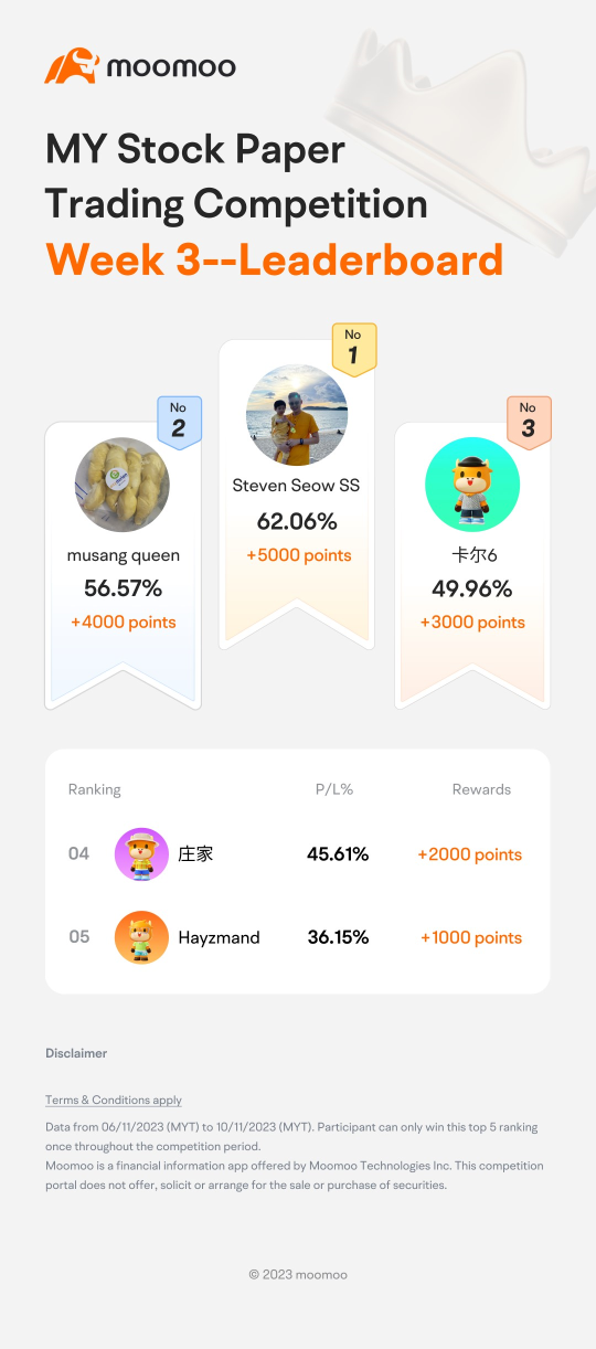 Week 3: Who are topping the chart in the MY Stock Paper Trading Competition?