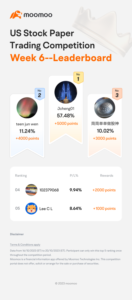 Winners announced! Who is the best US stock investor?