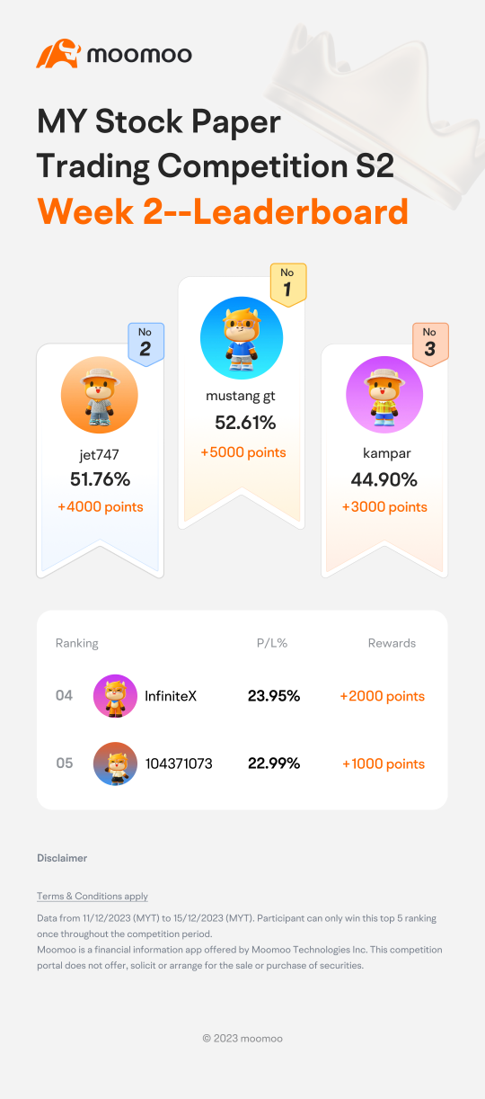 Week 2: Who is topping the chart in the MY Stock Paper Trading Competition Season 2?