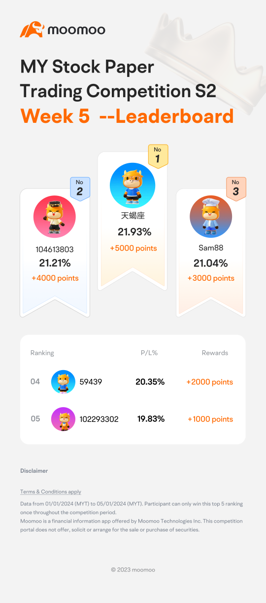 Week 5: Who is topping the chart in the MY Stock Paper Trading Competition Season 2?