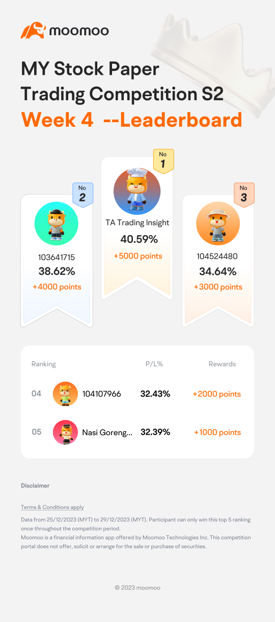 Week 3 & 4: Who is topping the chart in the MY Stock Paper Trading Competition Season 2?