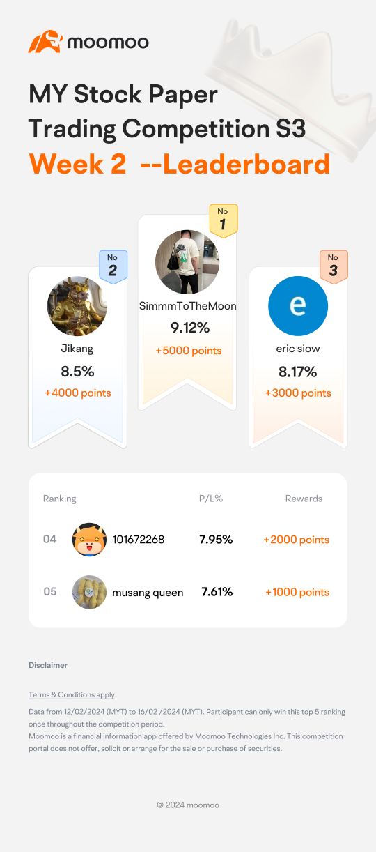 Week 1 & 2: Who is topping the chart in the MY Stock Paper Trading Competition Season 3?