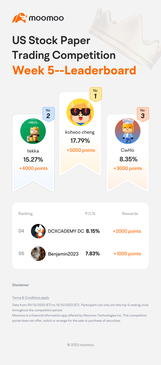 Winners announced! Who is the best US stock investor?