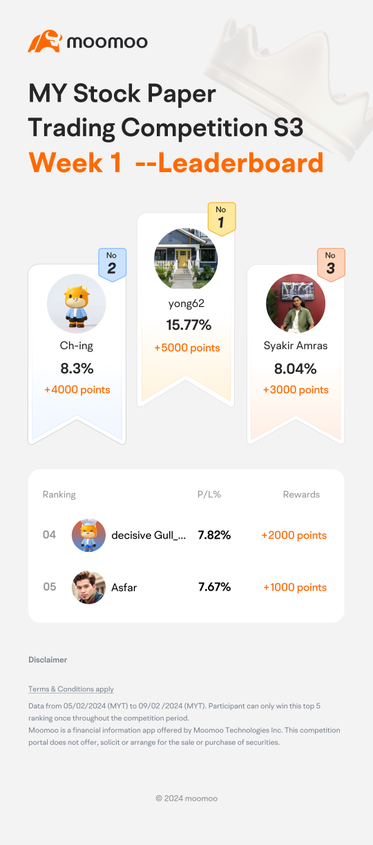 Week 1 & 2: Who is topping the chart in the MY Stock Paper Trading Competition Season 3?