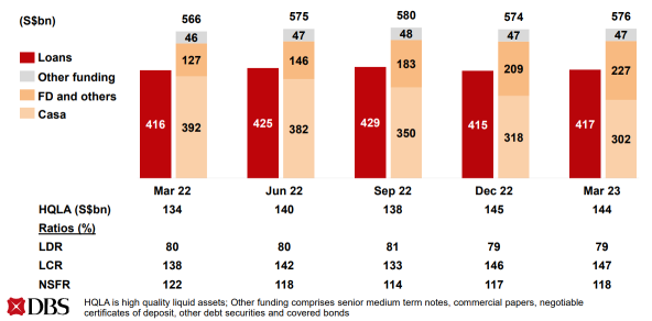 DBS Group Reports Strong Q1 Performance, Profit Jumps 43% to New High