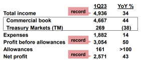 DBS Group Reports Strong Q1 Performance, Profit Jumps 43% to New High