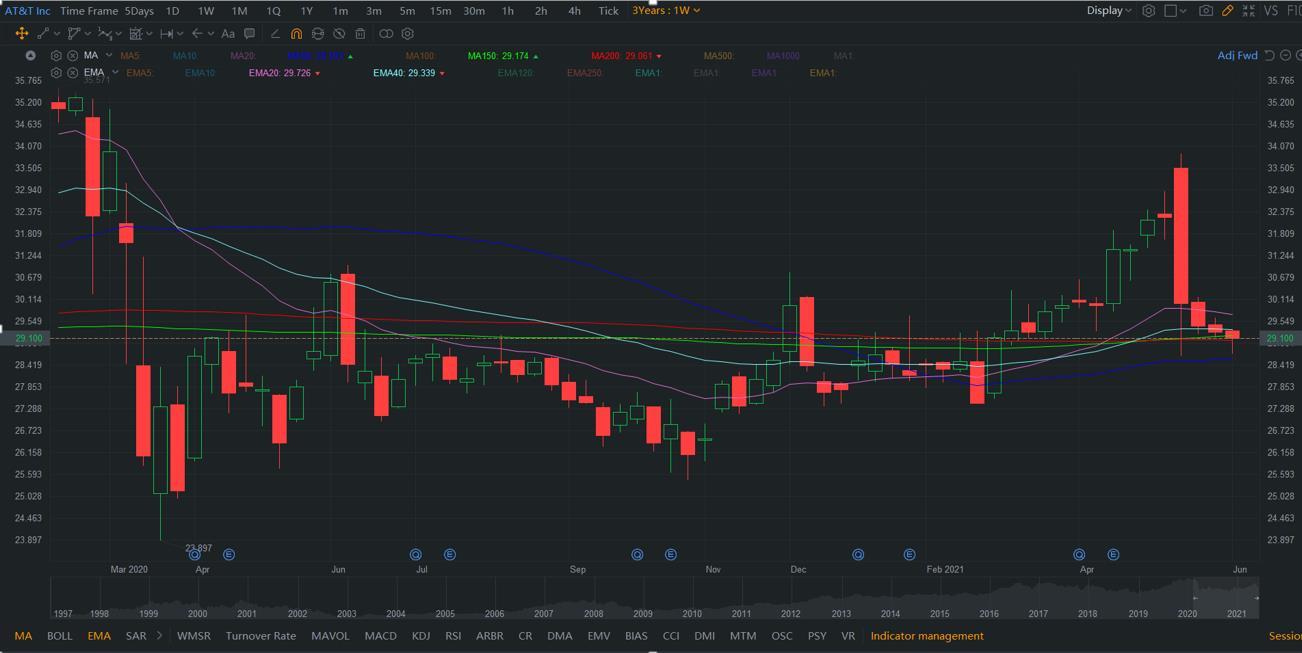 1日目のテクニカル分析の課題：移動平均を使って傾向を見極めるにはどうすればいいですか？(パート1) - moomooコミュニティ