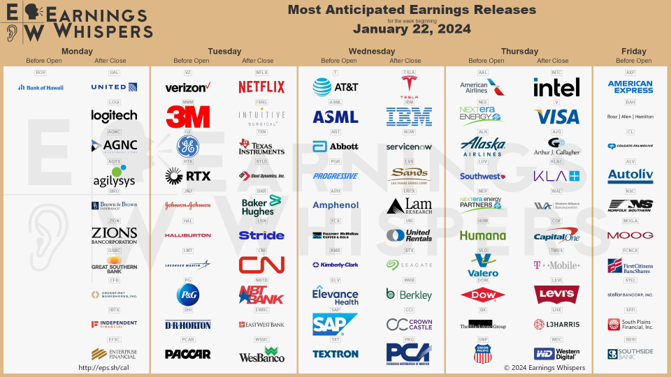 Earnings Week for Important Plays!