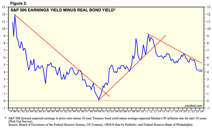 Buy Bonds Because Interest Rates Are High And Stocks Are Overvalued?