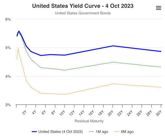 Are Stocks Going to Crash Because of Rising Bond Yields?