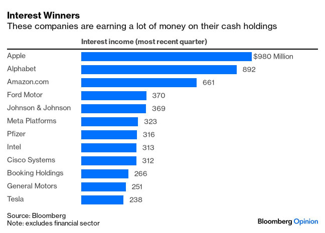 Cash Is King, But For How Long More?