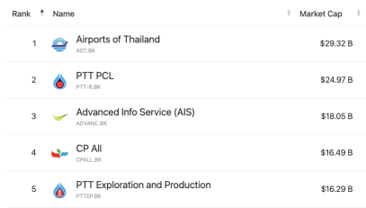 投资泰国的经济强国：AOT和PTTEP是新加坡交易所值得关注的股票