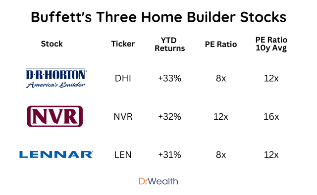 房屋建設者股票上漲 36% 和巴菲特正在購買