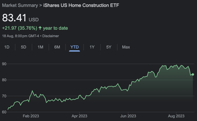 房屋建筑商股票上涨36％，巴菲特正在买入