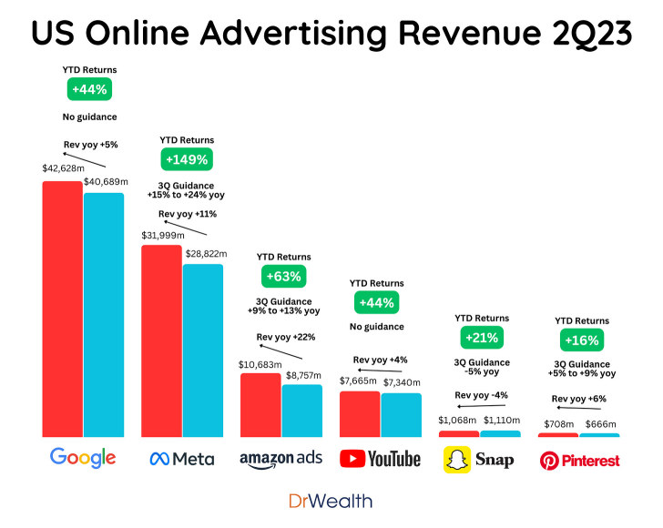 Advertising Market: Why to Buy Big Tech, Sell Snap and Pinterest