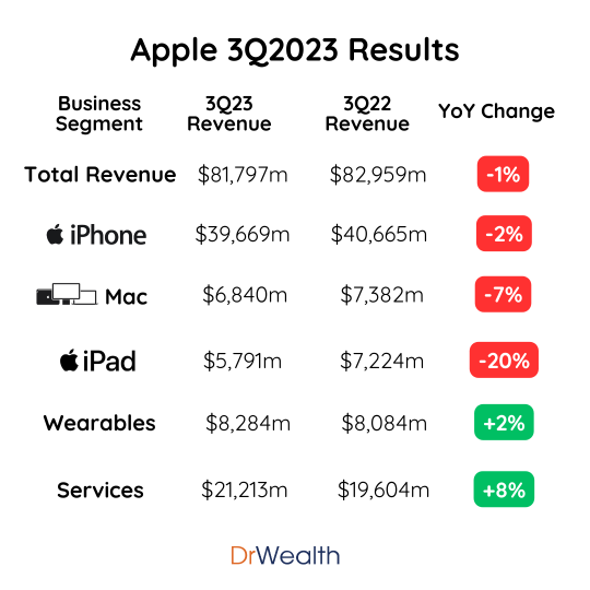 Apple gets away with such results because they are Apple