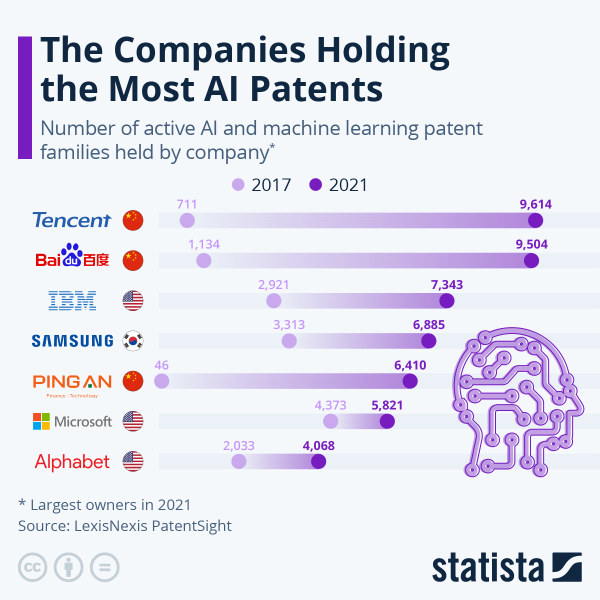 拥有最多人工智能专利的公司：腾讯