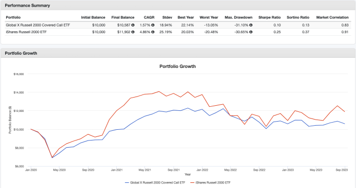 Selling Covered Call Options, Worth It?