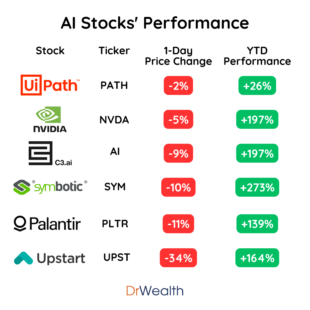 AI Down, Oil Up, WeWork Bankrupting?