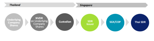 投资新加坡存托凭证（SDR）的终极指南