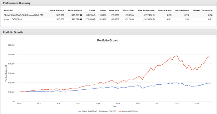 Selling Covered Call Options, Worth It?