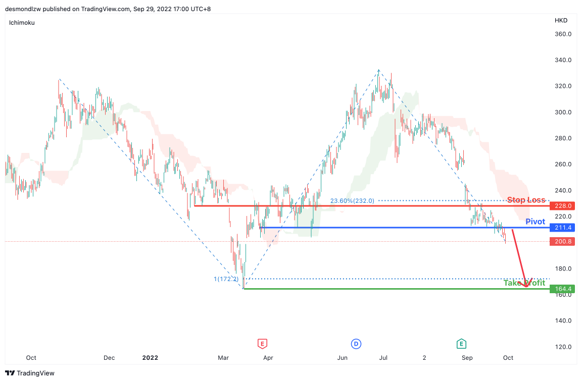 Bearish Bias on 1211 BYD