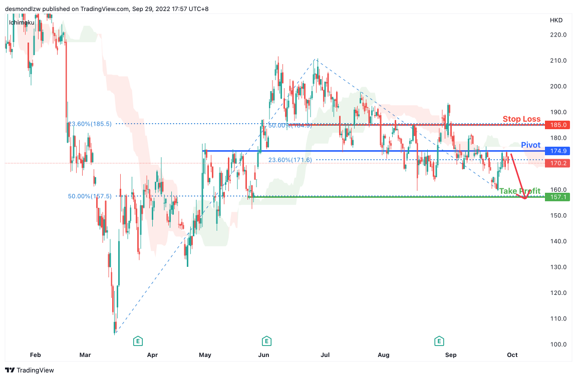 Thought on 03690 Meituan, a sell opportunity is expected.