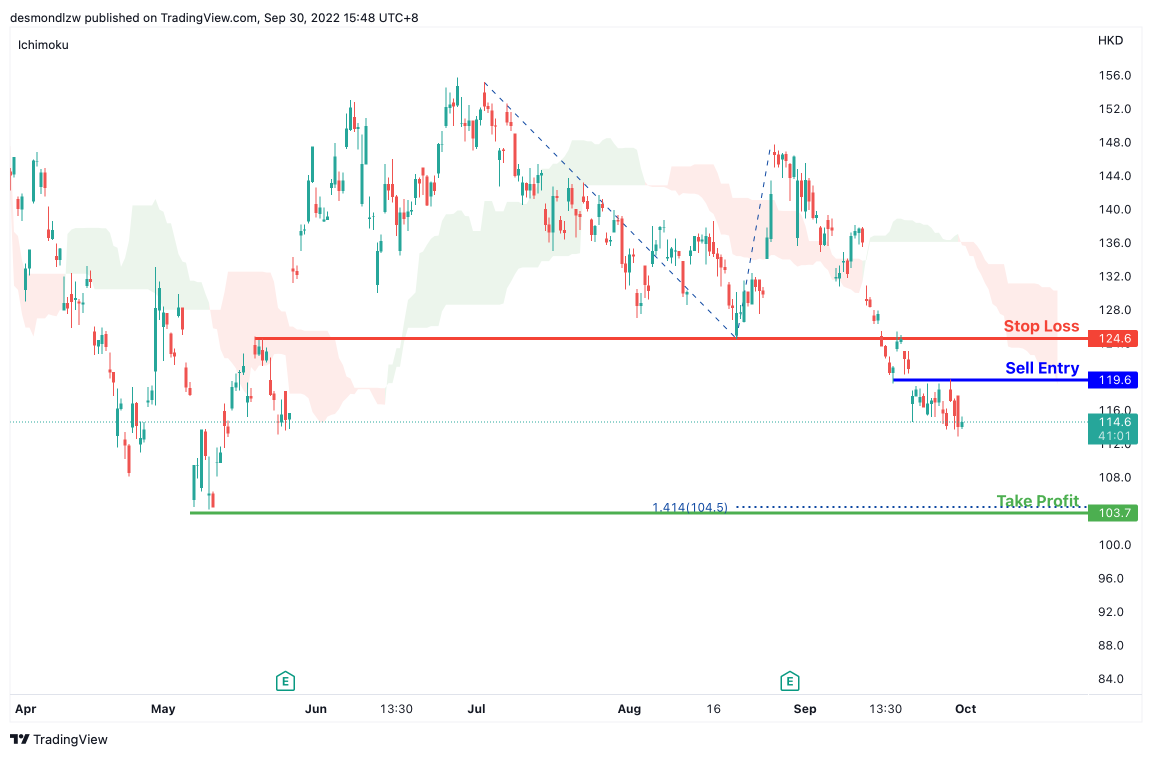 Thought on 09888 Baidu: a selling opportunity