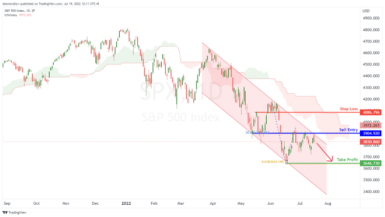 Anyone shorting SPX?