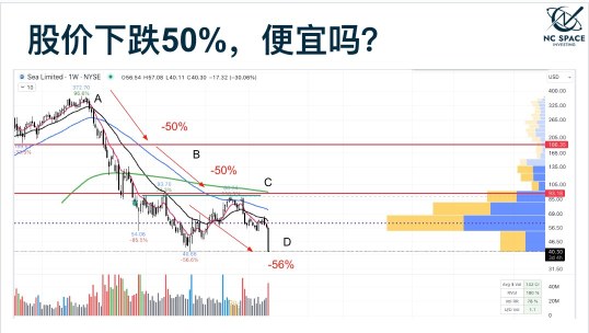 株は 50% 下落しています、安いですか？