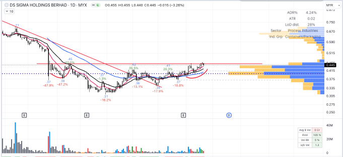 $DSS是突破中……？