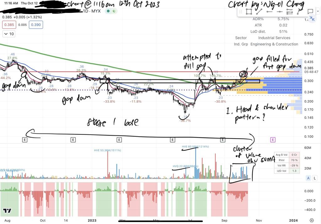 How to read a chart?