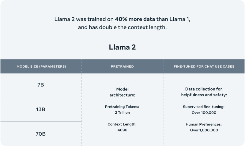 正在通過過合作夥伴向商業提供其AI語言模型Llama 2