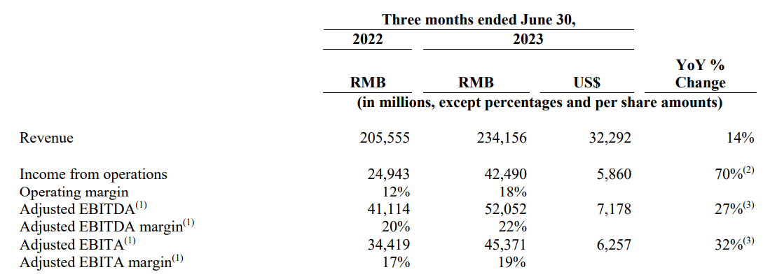 Alibaba Reports Strong Growth