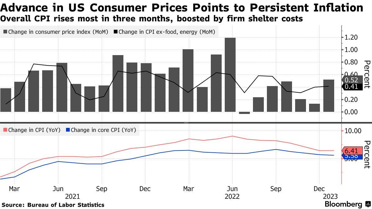 2023年1月の米国消費者物価指数（CPI）