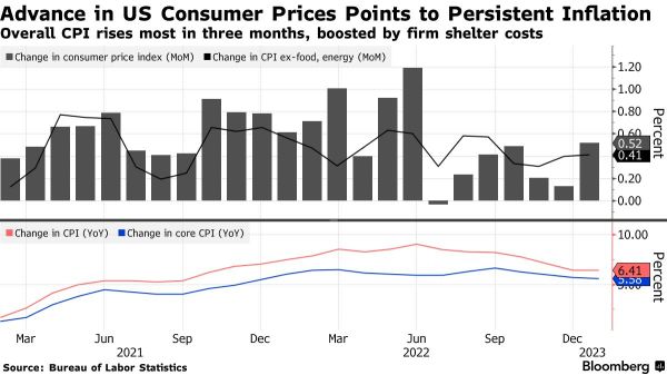 2023年1月美国消费者物价指数（CPI）