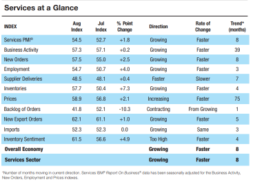 U.S. Services Sector Sees Unexpected Growth in August