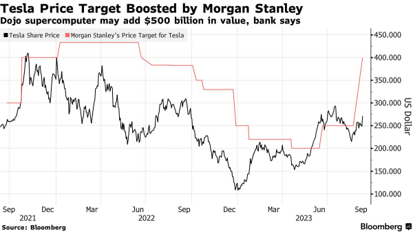 Tesla Surge +10% on Morgan Stanley Upgrade (Tesla Dojo)