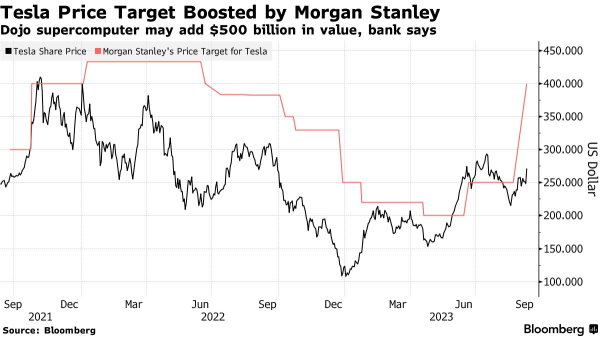 特斯拉在摩根史坦利升级中飙升 10%（Tesla Dojo）
