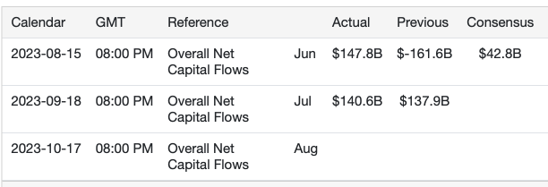 U.S. saw strong inflow of foreign investments in July