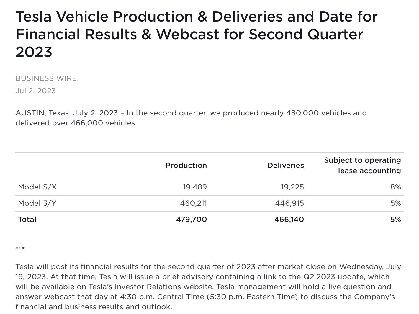 Tesla confirms new record deliveries, beats expectations!