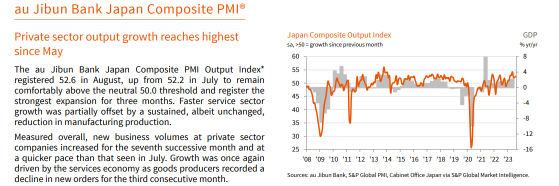 Japan's Service and Composite PMI Show Growth
